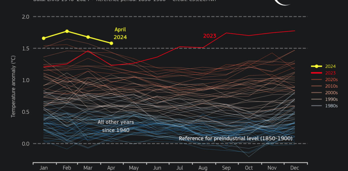 Graphic showing big increase in global temperature in 2023